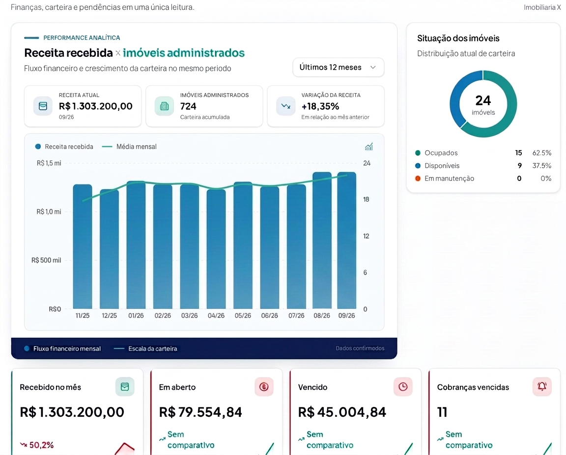 Dashboard real do sistema NEUB